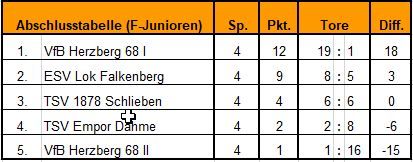 Abschlusstabelle F-Junioren des Kühne-Cup 2017